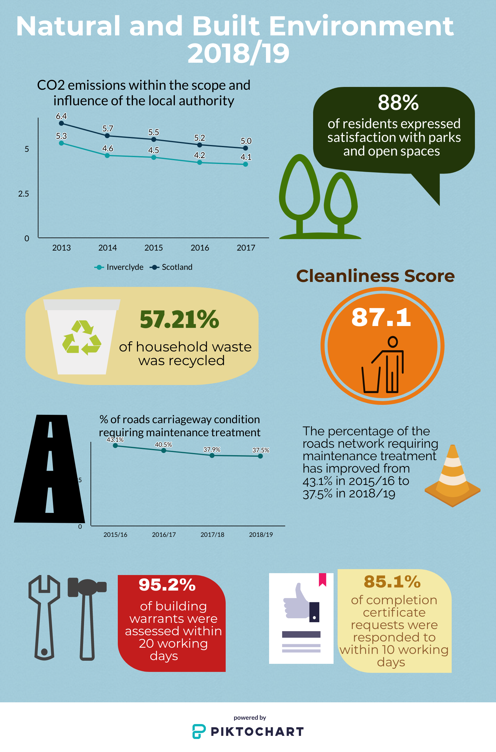 Inverclyde Council | Natural and Built Environment